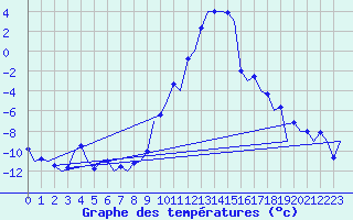 Courbe de tempratures pour Samedam-Flugplatz