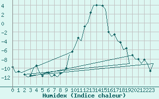 Courbe de l'humidex pour Samedam-Flugplatz