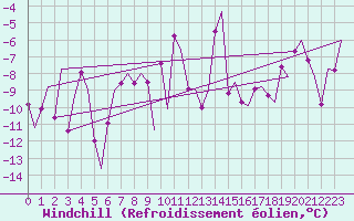 Courbe du refroidissement olien pour Hammerfest