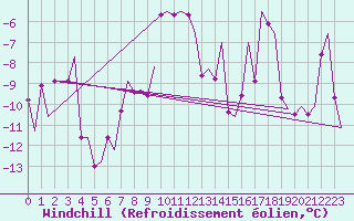 Courbe du refroidissement olien pour Alta Lufthavn