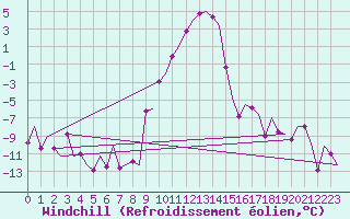 Courbe du refroidissement olien pour Samedam-Flugplatz