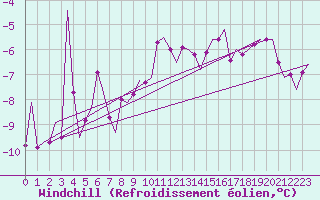 Courbe du refroidissement olien pour Kittila