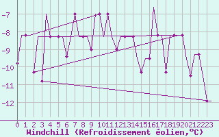 Courbe du refroidissement olien pour Murmansk