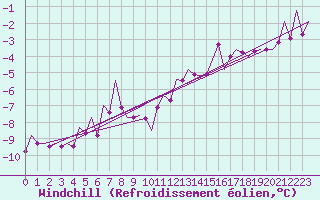 Courbe du refroidissement olien pour Buechel