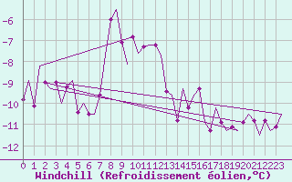 Courbe du refroidissement olien pour Nordholz