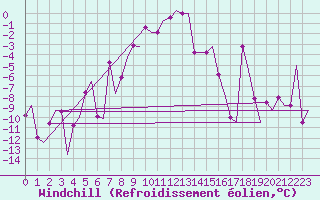 Courbe du refroidissement olien pour Andoya