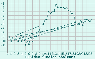 Courbe de l'humidex pour Payerne (Sw)