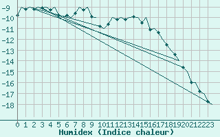 Courbe de l'humidex pour Jyvaskyla