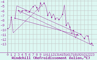 Courbe du refroidissement olien pour Samedam-Flugplatz