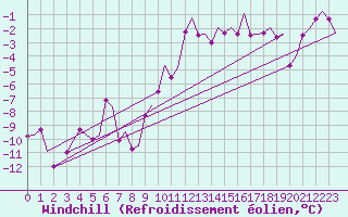 Courbe du refroidissement olien pour Niederstetten