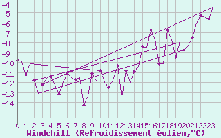 Courbe du refroidissement olien pour Rost Flyplass