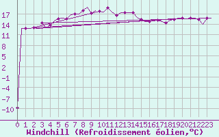 Courbe du refroidissement olien pour Burgas