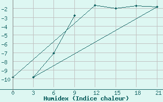 Courbe de l'humidex pour Ust'- Cil'Ma