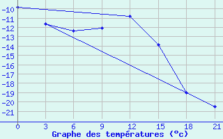 Courbe de tempratures pour Spas-Demensk