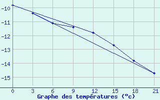 Courbe de tempratures pour Koslan