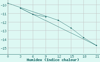 Courbe de l'humidex pour Koslan