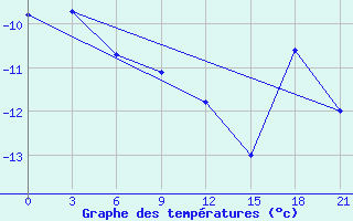 Courbe de tempratures pour Livny