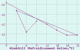 Courbe du refroidissement olien pour Tetjusi