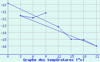 Courbe de tempratures pour Troicko-Pecherskoe