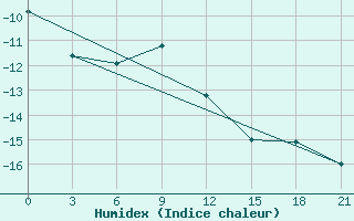 Courbe de l'humidex pour Troicko-Pecherskoe