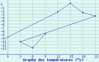 Courbe de tempratures pour Tetovo