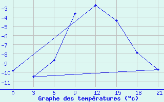 Courbe de tempratures pour Segeza