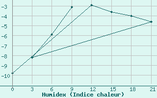 Courbe de l'humidex pour Ust'- Cil'Ma