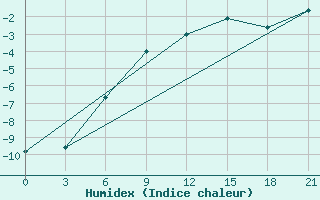 Courbe de l'humidex pour Krahnjkar