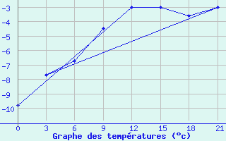 Courbe de tempratures pour Lepel