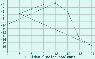 Courbe de l'humidex pour Verescagino