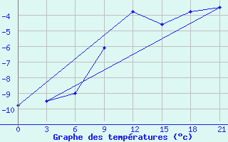 Courbe de tempratures pour Jaskul