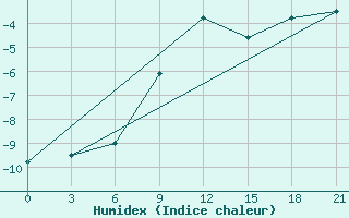 Courbe de l'humidex pour Jaskul