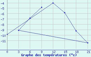 Courbe de tempratures pour Efremov