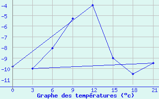 Courbe de tempratures pour Iki-Burul