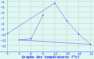 Courbe de tempratures pour Urjupinsk