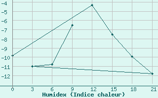 Courbe de l'humidex pour Urjupinsk