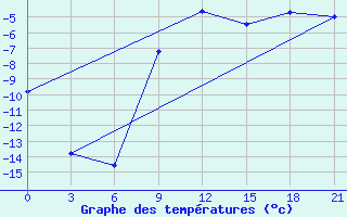 Courbe de tempratures pour Novgorod