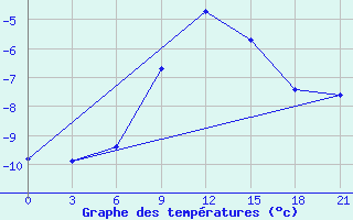 Courbe de tempratures pour Mussala Top / Sommet