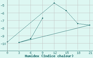 Courbe de l'humidex pour Mussala Top / Sommet