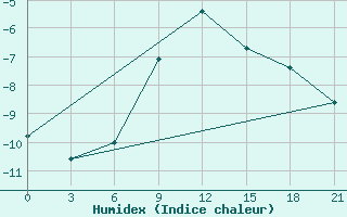 Courbe de l'humidex pour Buguruslan