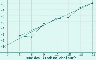 Courbe de l'humidex pour Aksakovo