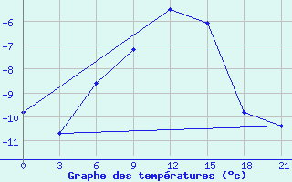 Courbe de tempratures pour Indiga