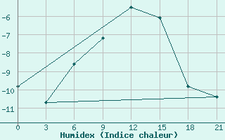 Courbe de l'humidex pour Indiga