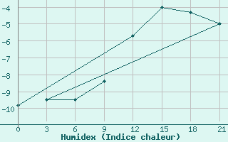 Courbe de l'humidex pour Medvezegorsk