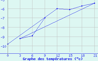 Courbe de tempratures pour Krasno-Borsk