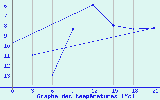 Courbe de tempratures pour Rtiscevo