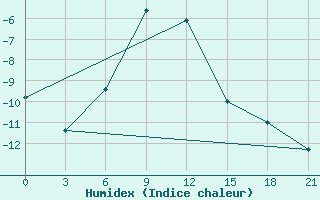 Courbe de l'humidex pour Kudymkar