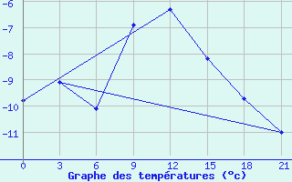 Courbe de tempratures pour Serafimovic