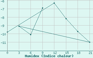 Courbe de l'humidex pour Serafimovic