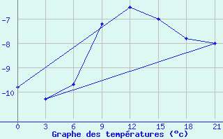 Courbe de tempratures pour Cherdyn